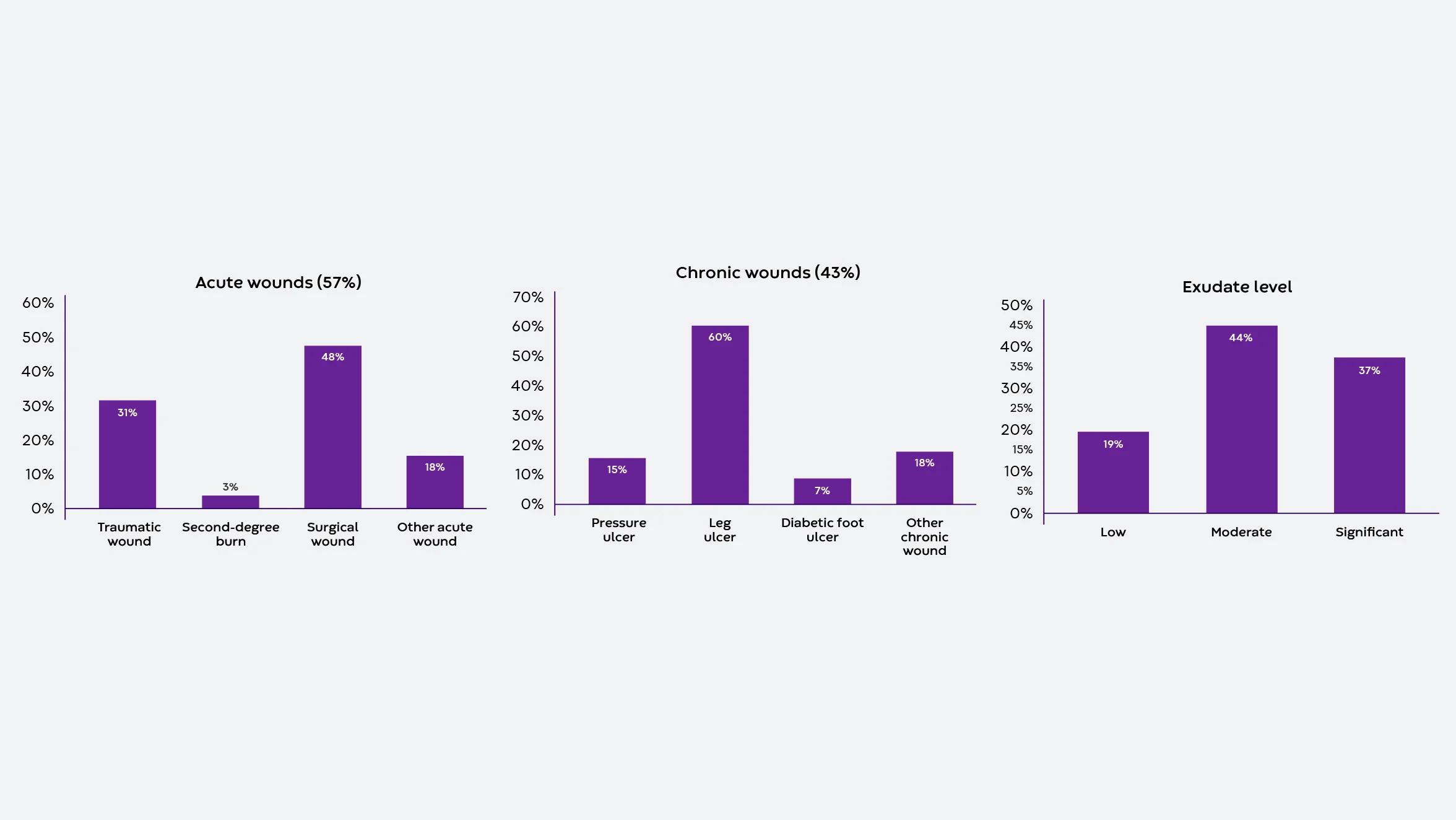 Wound characteristics on day 0: 57% acute wounds, 43% chronic wounds, with 81% showing moderate to significant exudate.