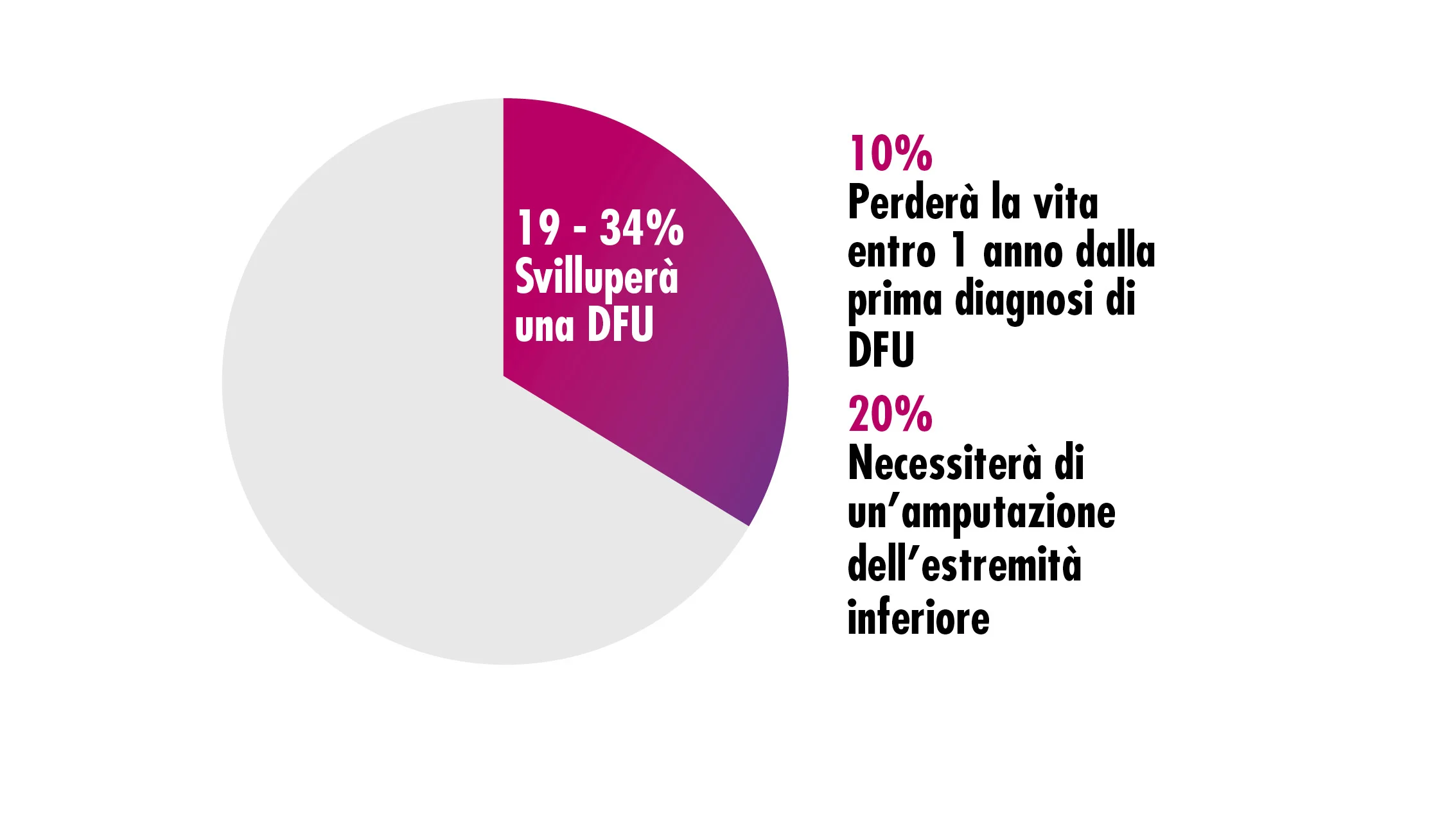 grafico, grafico a torta